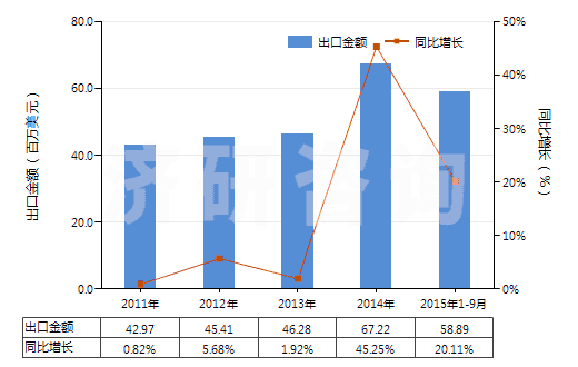 2011-2015年9月中國(guó)其他食品飲料工業(yè)用混合香料及含香料混合物(HS33021090)出口總額及增速統(tǒng)計(jì) 2011-2015年9月中國(guó)其他食品飲料工業(yè)用混合香料及含香料混合物(HS33021090)出口總額及增速統(tǒng)計(jì)